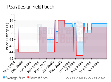 Best Price History for the Peak Design Field Pouch